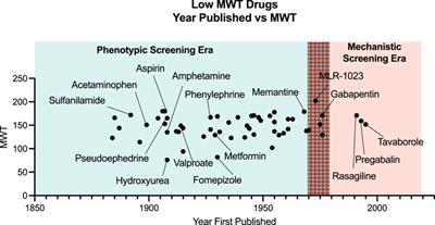 Phenotypic screening of low molecular weight compounds is rich ground for repurposed, on-target drugs